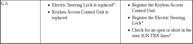 Security System Keyless Entry System - Testing & Troubleshooting